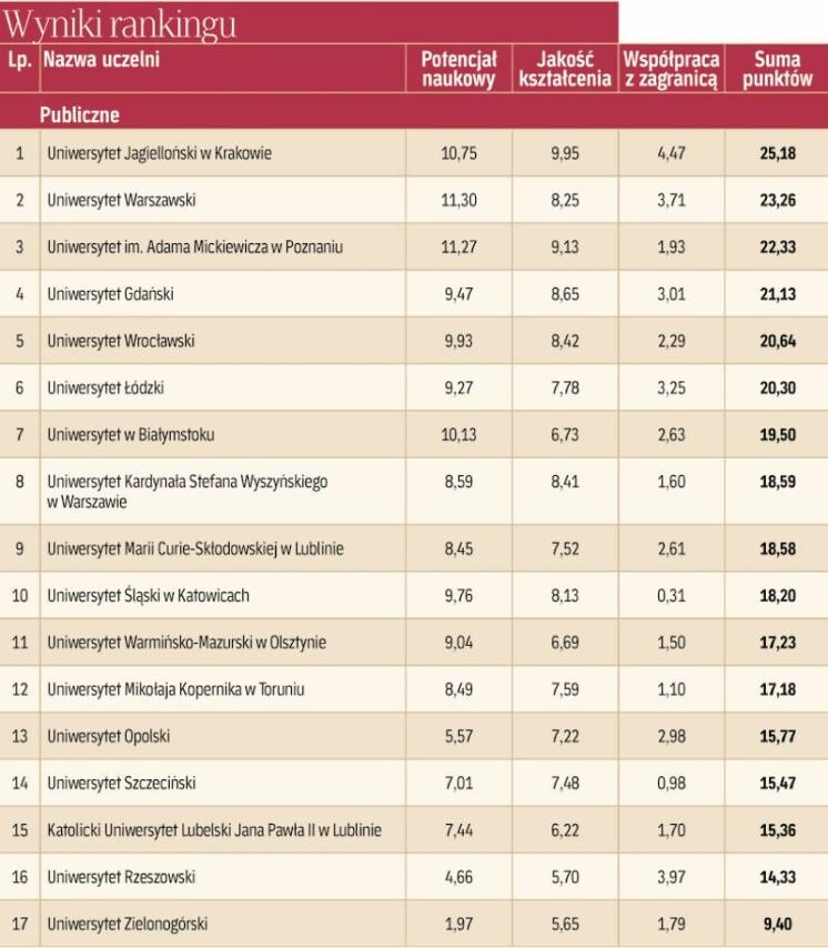 Ranking Wydziałów Prawa oraz Studenckich Poradni Prawnych Dziennika